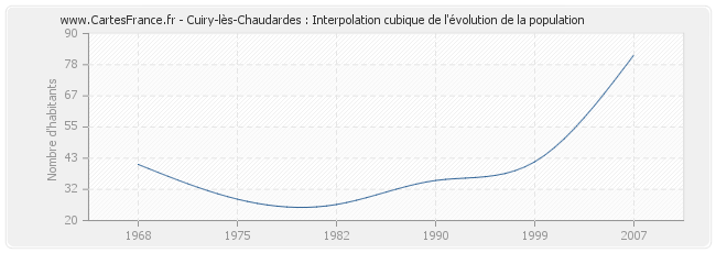 Cuiry-lès-Chaudardes : Interpolation cubique de l'évolution de la population