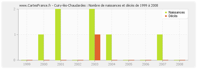 Cuiry-lès-Chaudardes : Nombre de naissances et décès de 1999 à 2008
