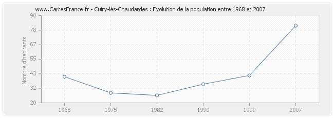 Population Cuiry-lès-Chaudardes