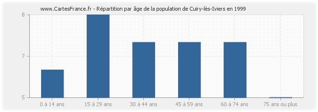 Répartition par âge de la population de Cuiry-lès-Iviers en 1999