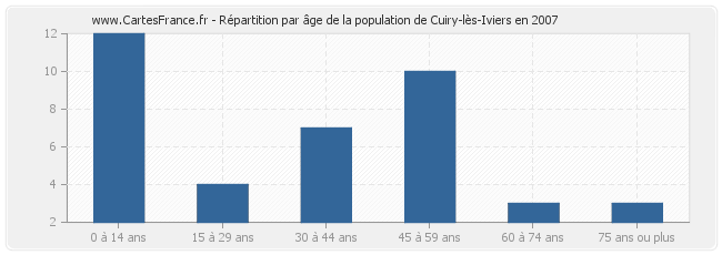 Répartition par âge de la population de Cuiry-lès-Iviers en 2007