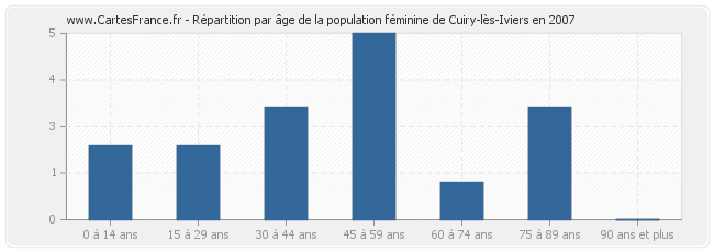 Répartition par âge de la population féminine de Cuiry-lès-Iviers en 2007