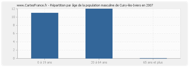 Répartition par âge de la population masculine de Cuiry-lès-Iviers en 2007