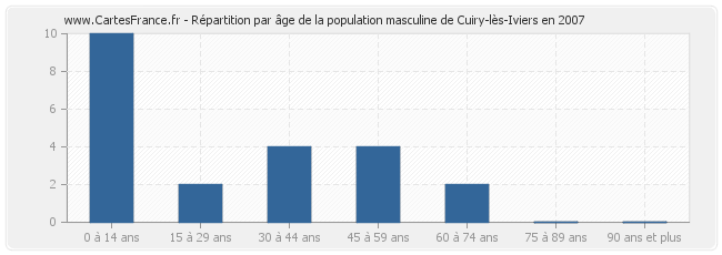 Répartition par âge de la population masculine de Cuiry-lès-Iviers en 2007