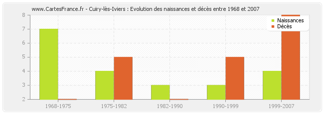 Cuiry-lès-Iviers : Evolution des naissances et décès entre 1968 et 2007