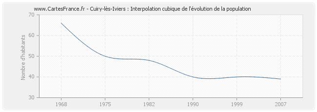 Cuiry-lès-Iviers : Interpolation cubique de l'évolution de la population