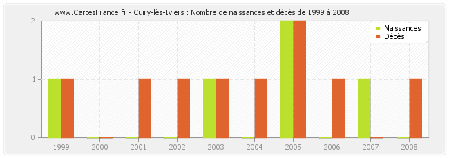 Cuiry-lès-Iviers : Nombre de naissances et décès de 1999 à 2008