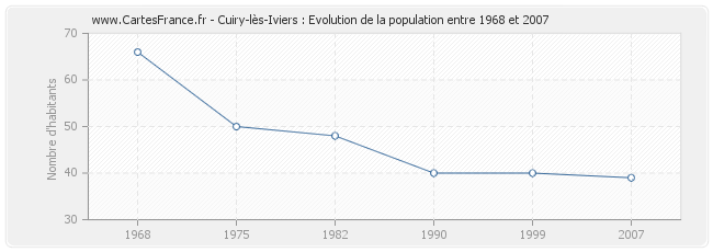 Population Cuiry-lès-Iviers