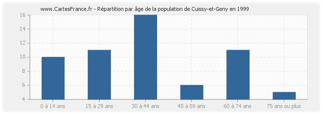 Répartition par âge de la population de Cuissy-et-Geny en 1999