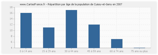 Répartition par âge de la population de Cuissy-et-Geny en 2007