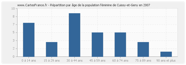 Répartition par âge de la population féminine de Cuissy-et-Geny en 2007