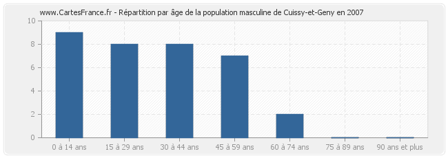 Répartition par âge de la population masculine de Cuissy-et-Geny en 2007