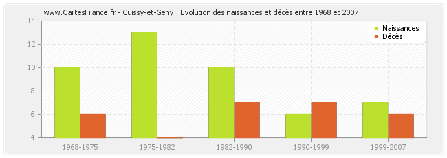 Cuissy-et-Geny : Evolution des naissances et décès entre 1968 et 2007