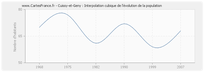 Cuissy-et-Geny : Interpolation cubique de l'évolution de la population