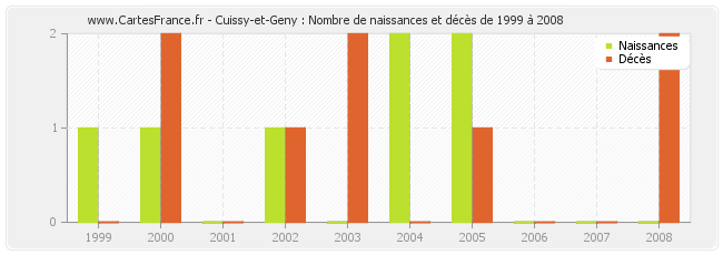 Cuissy-et-Geny : Nombre de naissances et décès de 1999 à 2008