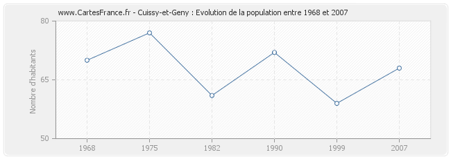 Population Cuissy-et-Geny