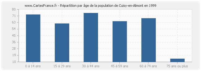 Répartition par âge de la population de Cuisy-en-Almont en 1999