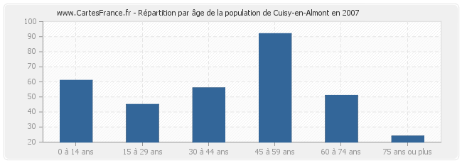 Répartition par âge de la population de Cuisy-en-Almont en 2007