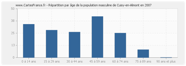 Répartition par âge de la population masculine de Cuisy-en-Almont en 2007
