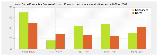 Cuisy-en-Almont : Evolution des naissances et décès entre 1968 et 2007
