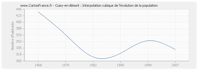 Cuisy-en-Almont : Interpolation cubique de l'évolution de la population