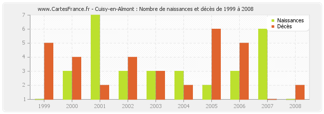 Cuisy-en-Almont : Nombre de naissances et décès de 1999 à 2008