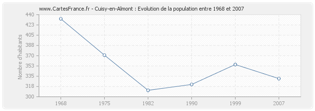 Population Cuisy-en-Almont