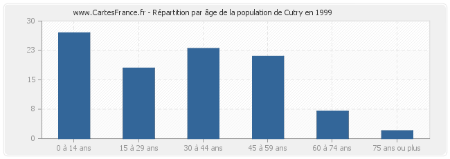 Répartition par âge de la population de Cutry en 1999