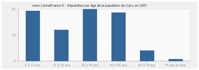 Répartition par âge de la population de Cutry en 2007