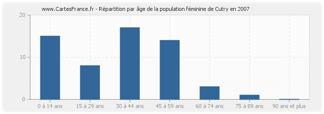 Répartition par âge de la population féminine de Cutry en 2007