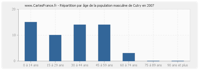 Répartition par âge de la population masculine de Cutry en 2007