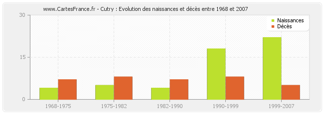 Cutry : Evolution des naissances et décès entre 1968 et 2007