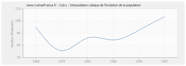 Cutry : Interpolation cubique de l'évolution de la population