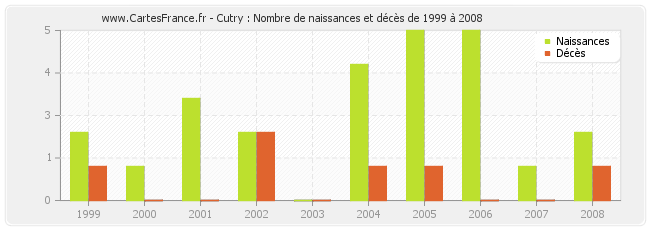 Cutry : Nombre de naissances et décès de 1999 à 2008
