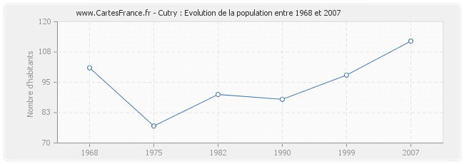 Population Cutry