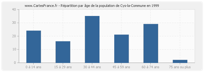 Répartition par âge de la population de Cys-la-Commune en 1999
