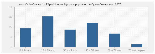 Répartition par âge de la population de Cys-la-Commune en 2007