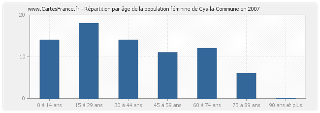 Répartition par âge de la population féminine de Cys-la-Commune en 2007