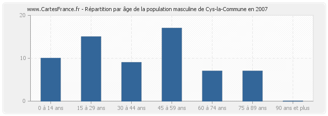 Répartition par âge de la population masculine de Cys-la-Commune en 2007