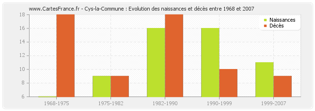 Cys-la-Commune : Evolution des naissances et décès entre 1968 et 2007