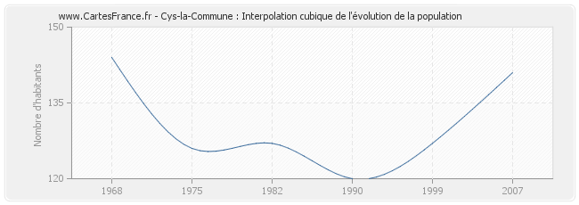 Cys-la-Commune : Interpolation cubique de l'évolution de la population