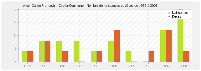 Cys-la-Commune : Nombre de naissances et décès de 1999 à 2008