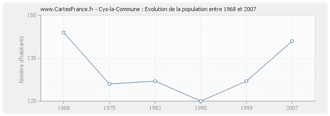 Population Cys-la-Commune