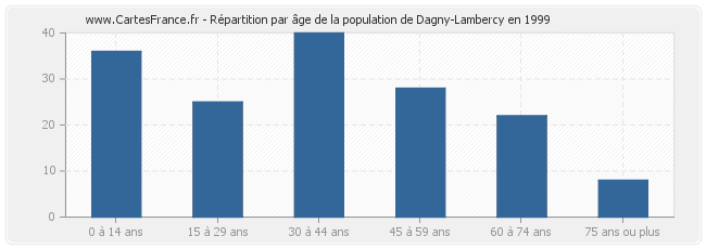 Répartition par âge de la population de Dagny-Lambercy en 1999