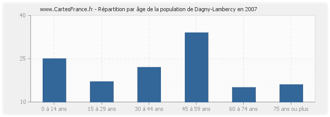 Répartition par âge de la population de Dagny-Lambercy en 2007
