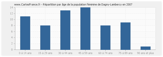Répartition par âge de la population féminine de Dagny-Lambercy en 2007