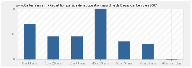 Répartition par âge de la population masculine de Dagny-Lambercy en 2007