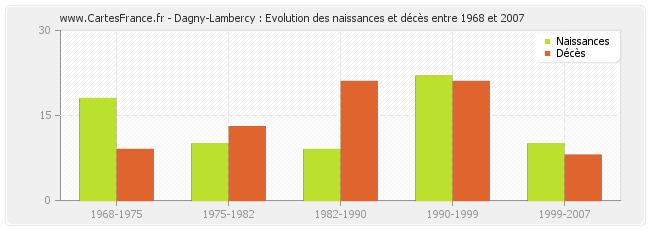 Dagny-Lambercy : Evolution des naissances et décès entre 1968 et 2007