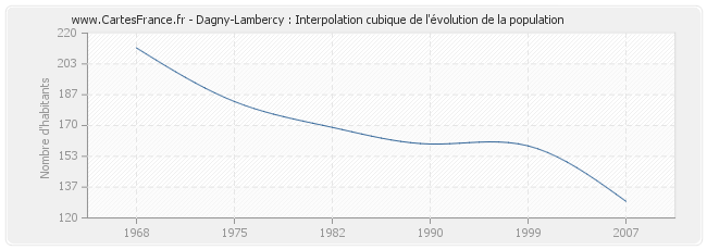 Dagny-Lambercy : Interpolation cubique de l'évolution de la population
