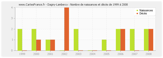Dagny-Lambercy : Nombre de naissances et décès de 1999 à 2008